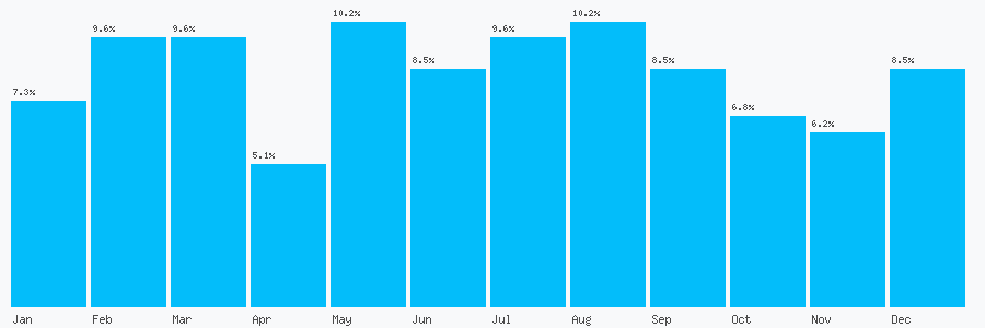 Number popularity chart 8433780045