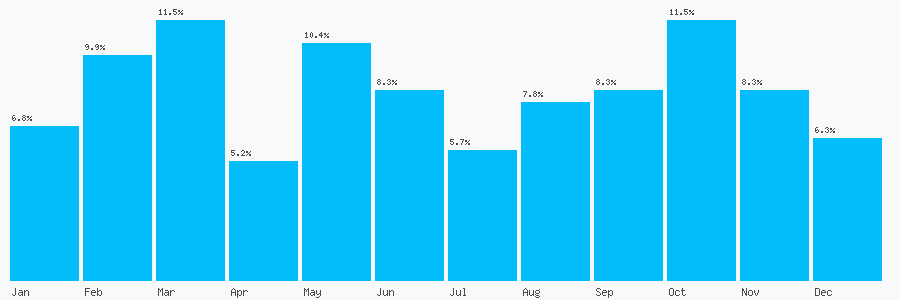Number popularity chart 1567359643