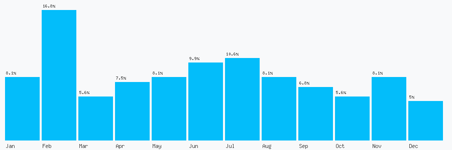 Number popularity chart 2086636110