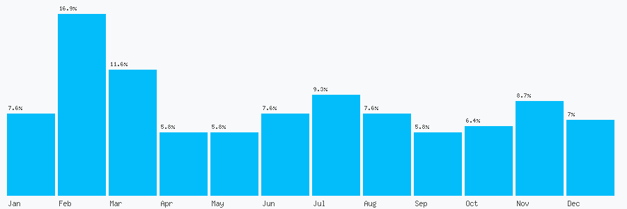 Number popularity chart 2074446097