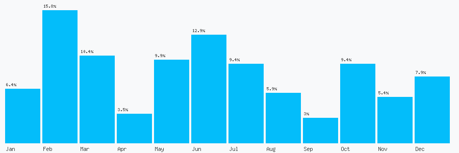 Number popularity chart 1425629990