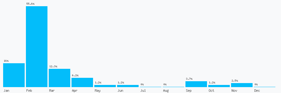 Number popularity chart 2031544943
