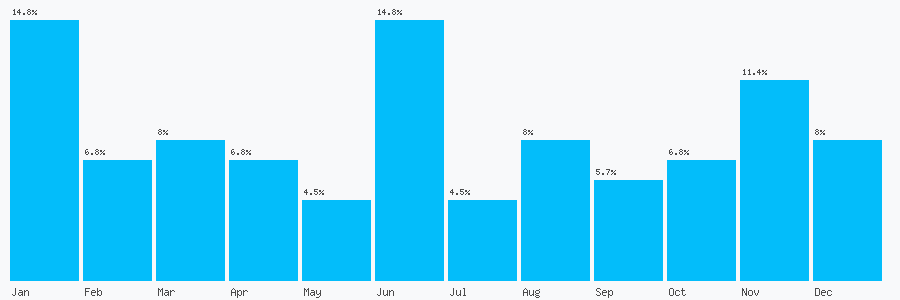 Number popularity chart 2089435906