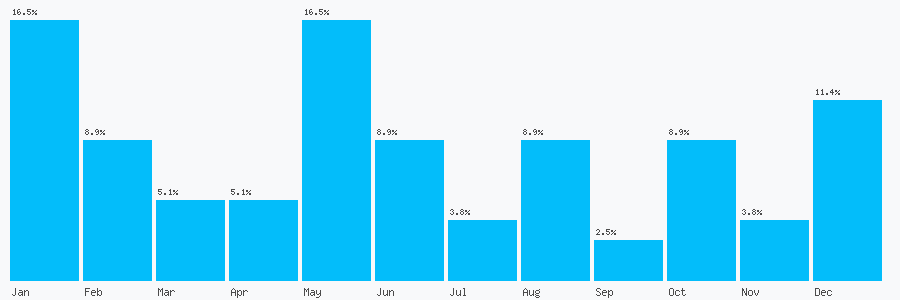 Number popularity chart 1483424454