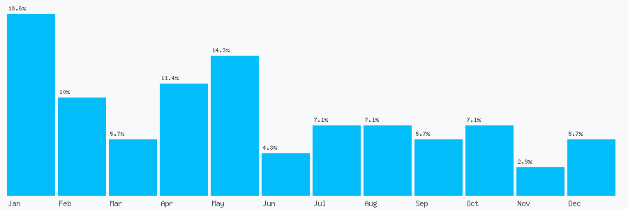 Number popularity chart 1926474000