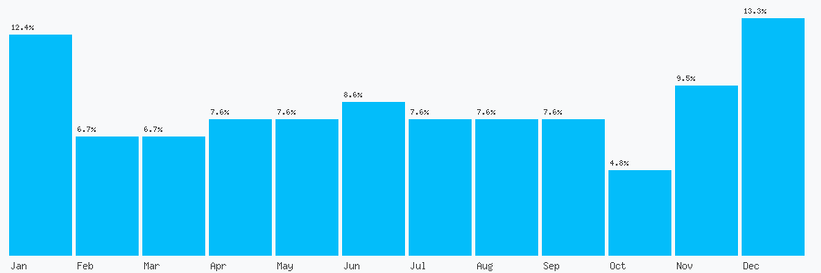Number popularity chart 1978266255