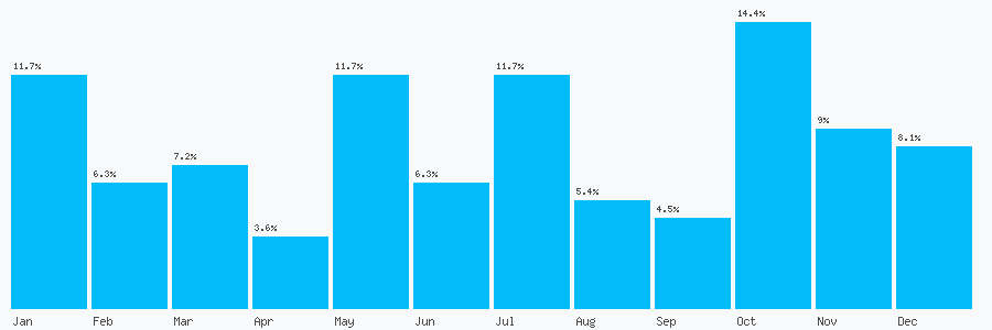 Number popularity chart 1908280000