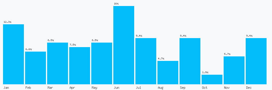 Number popularity chart 2085784431
