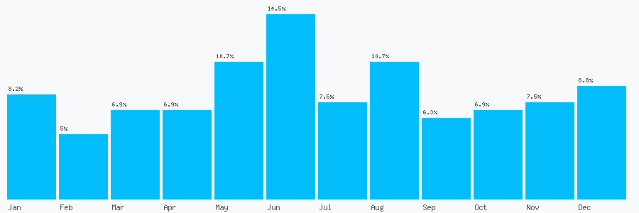 Number popularity chart 1215201485