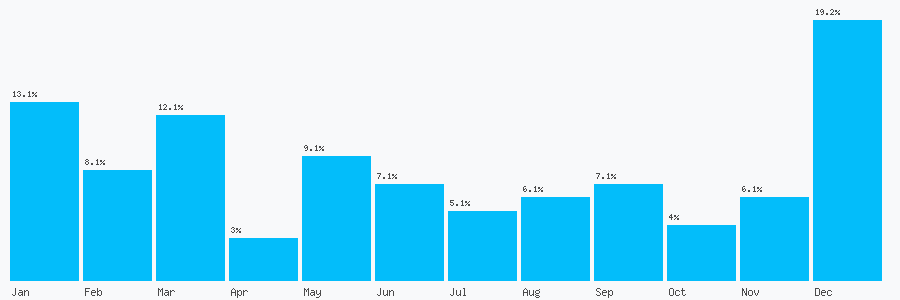 Number popularity chart 1443403550