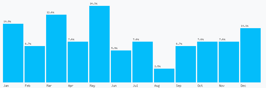Number popularity chart 1646690075