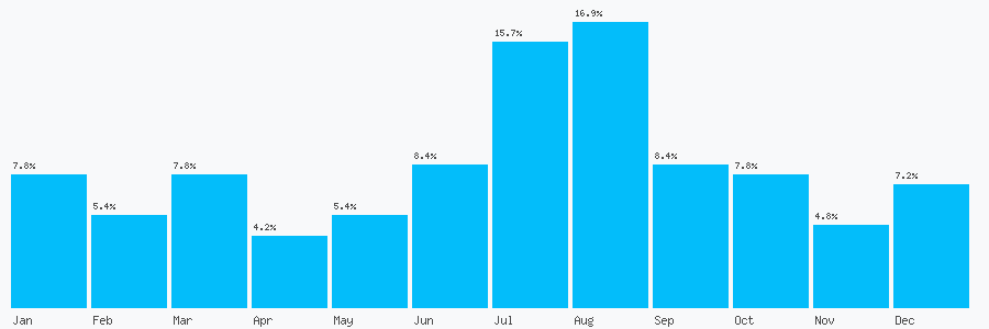 Number popularity chart 1992718545