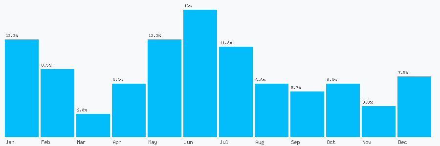 Number popularity chart 2085950499