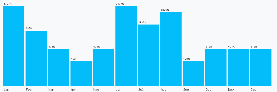 Number popularity chart 1283533008