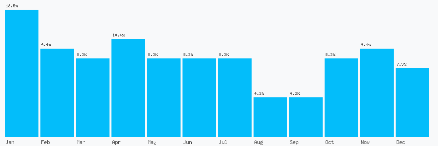 Number popularity chart 1483822091