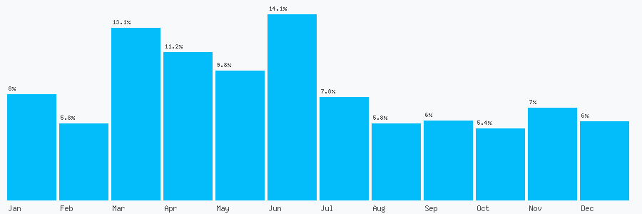 Number popularity chart 1256306910