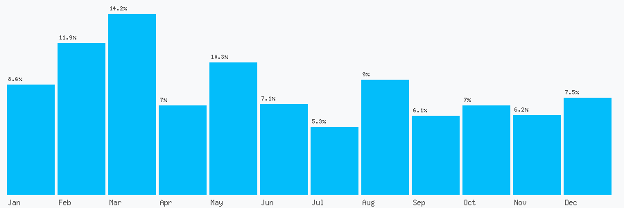 Number popularity chart 7537159779