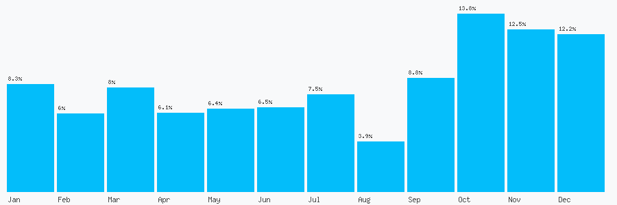 Number popularity chart 3330459136