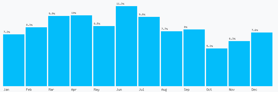 Number popularity chart 1753804600