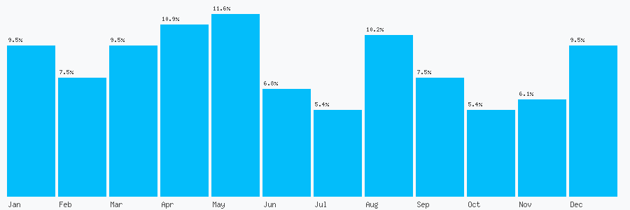 Number popularity chart 2073768946