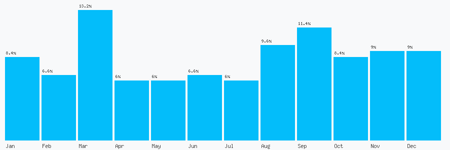 Number popularity chart 1142768828