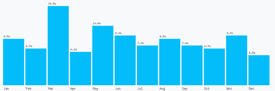Number popularity chart 1517071812
