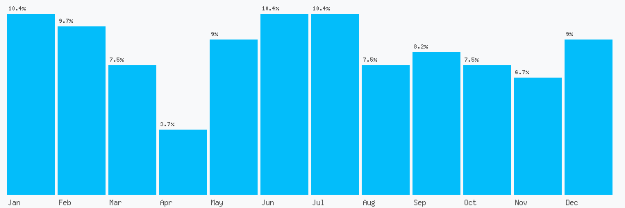 Number popularity chart 2084530200