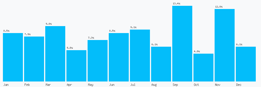 Number popularity chart 1922452860