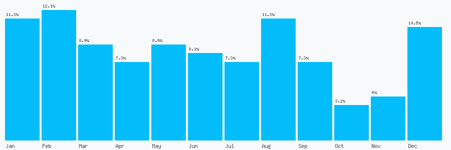 Number popularity chart 2070793786