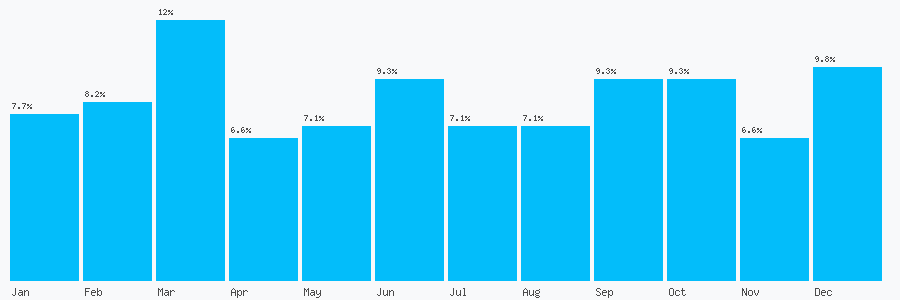 Number popularity chart 1977896561
