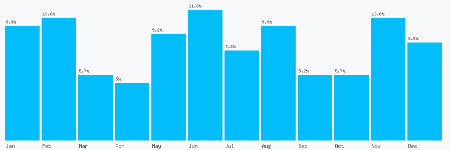 Number popularity chart 1215444775