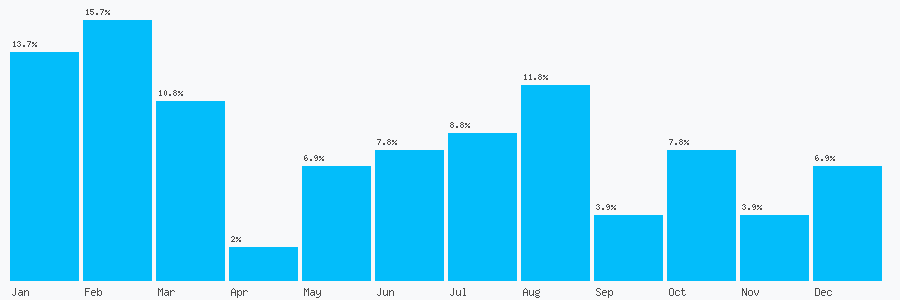 Number popularity chart 1202624105