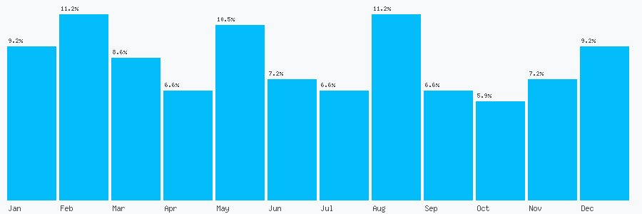 Number popularity chart 1422364983