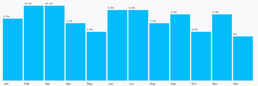 Number popularity chart 1274606007