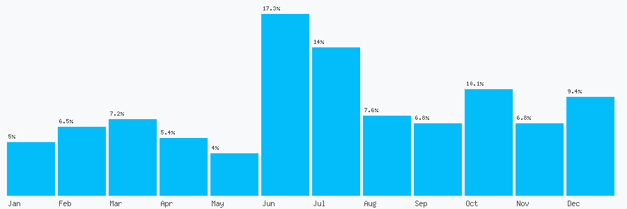 Number popularity chart 1306135231