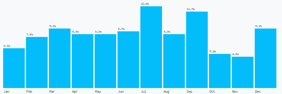 Number popularity chart 1992443462