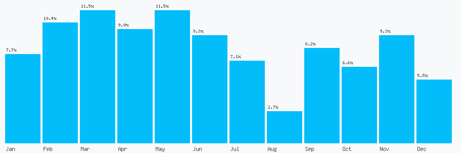 Number popularity chart 2392865222