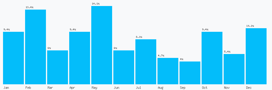 Number popularity chart 1316644200