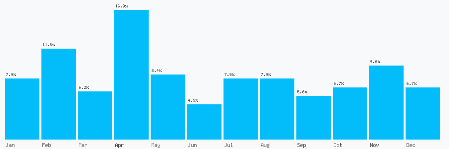 Number popularity chart 1665720344