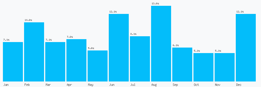 Number popularity chart 7738019576