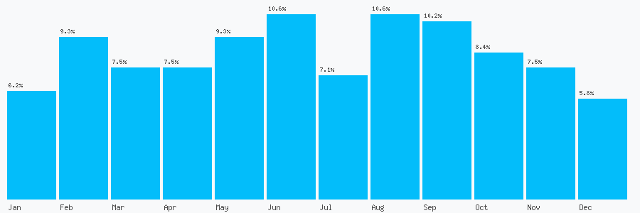 Number popularity chart 1252541633