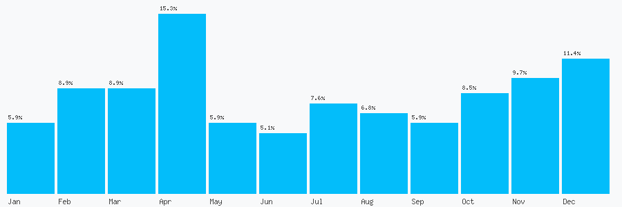 Number popularity chart 1646686356