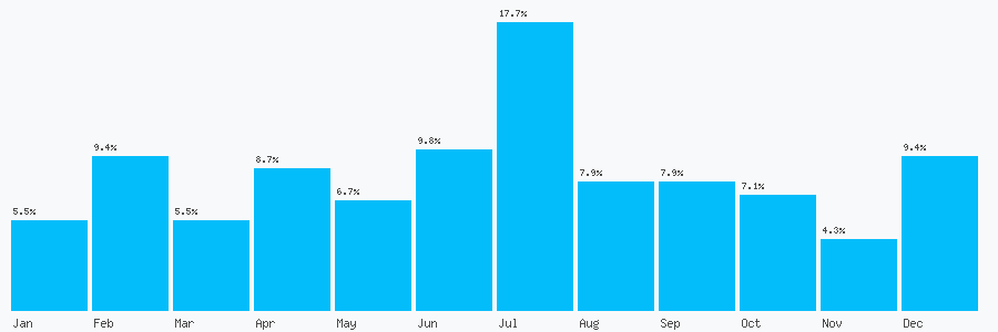 Number popularity chart 1977556328