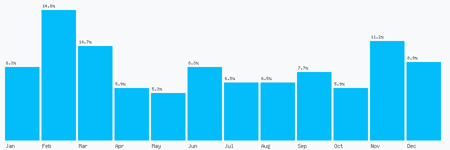 Number popularity chart 1503264533