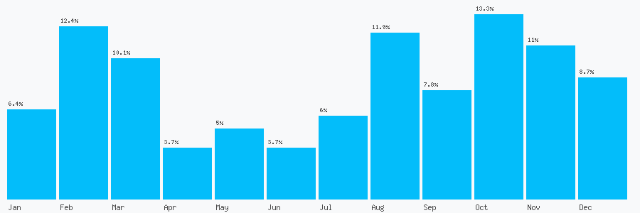Number popularity chart 7703165517