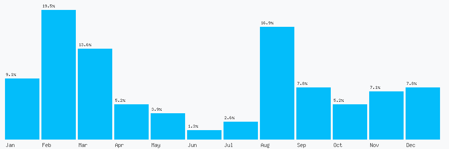 Number popularity chart 7734850085