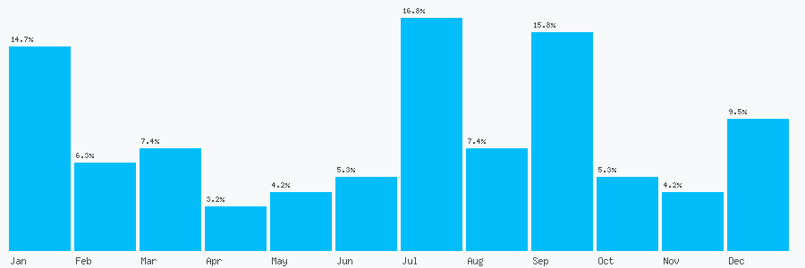 Number popularity chart 1737778474