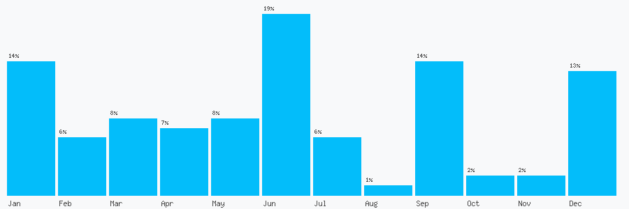 Number popularity chart 1244550453