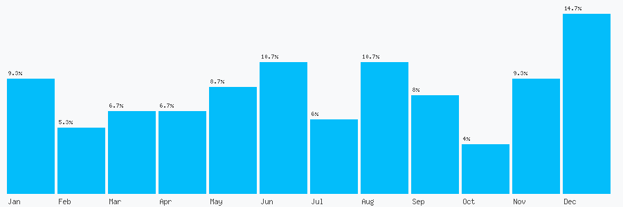 Number popularity chart 1633211110