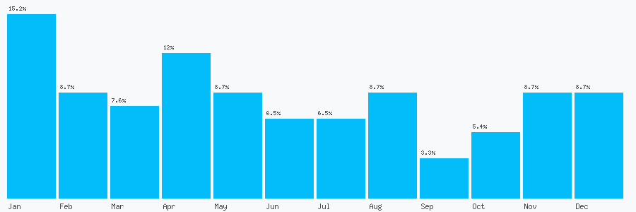 Number popularity chart 2086914585